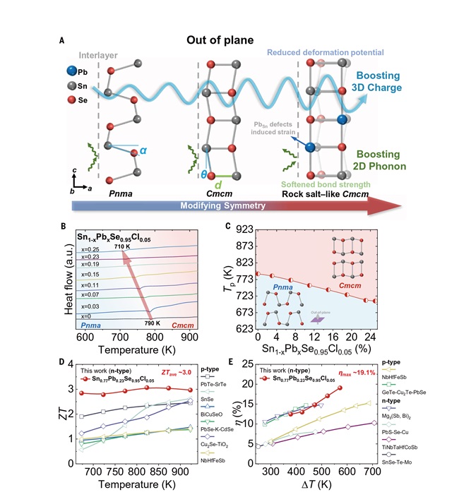 Published in《Science》! Application of Langsheng Scientific XRD in the Development of High-Performanc(图2)