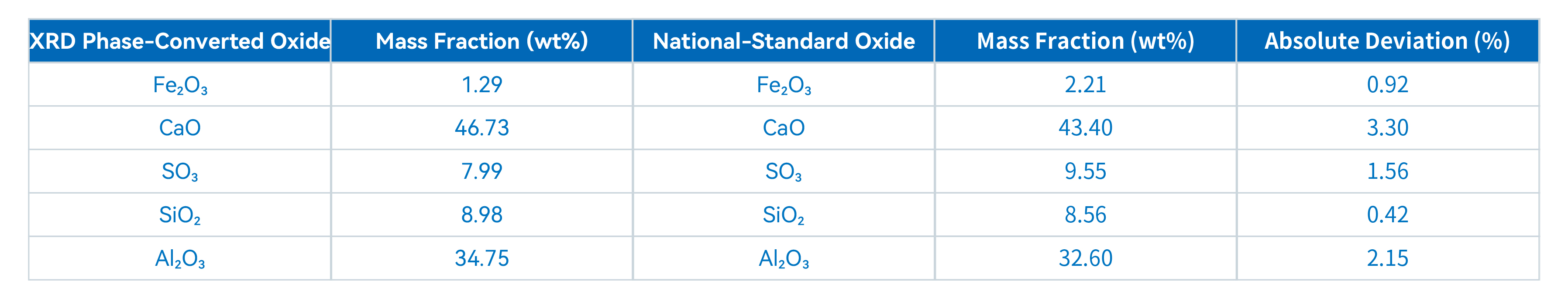 XRD Application Note — Cement Phase Composition and Content Analysis(图4)